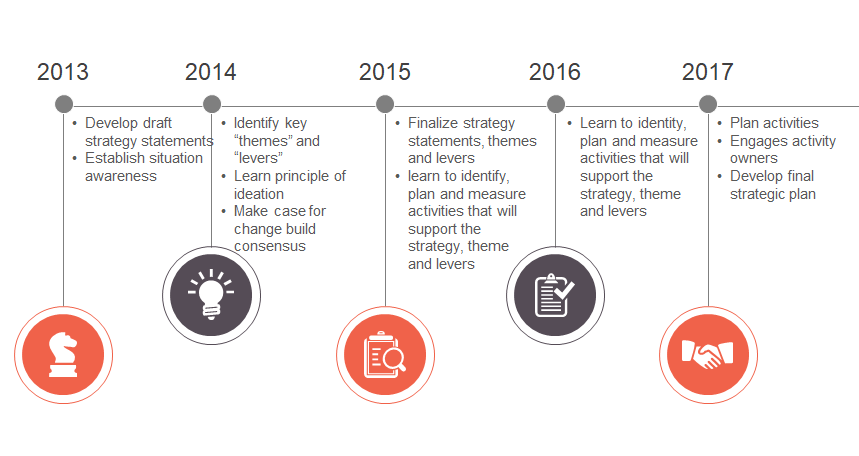 project timeline